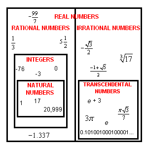 维恩图显示了实数，有理数，整数，自然数中的子集关系