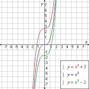 y=x^3, y=x^3-2, y=x^3+3的图像