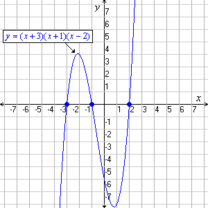 图的y = (x + 3) (x + 1) (x - 2)