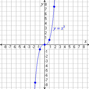 y = x ^ 3