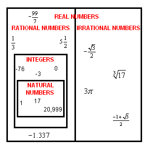 维恩图显示了实数，有理数，整数，自然数中的子集关系