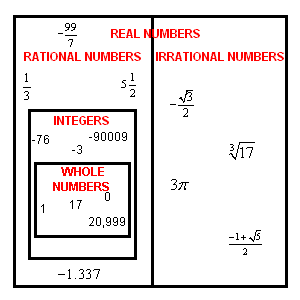 维恩图解显示子集relationships in real numbers, rational numbers, integers, natural numbers
